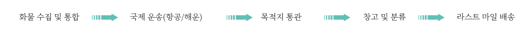 물류 프로세스